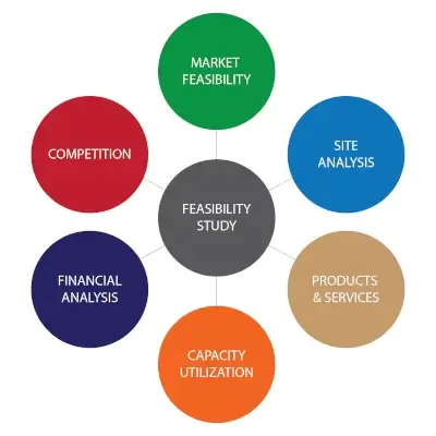 Feasibility Studies Feasibility Studies